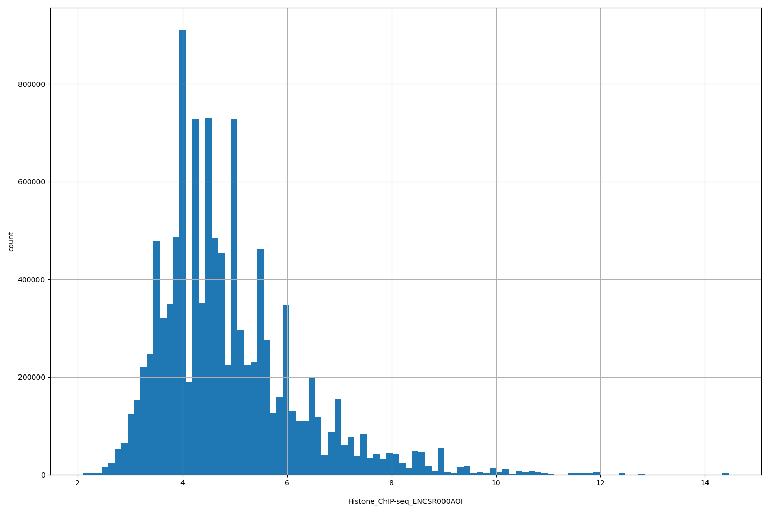 HISTOGRAM FOR Histone_ChIP-seq_ENCSR000AOI