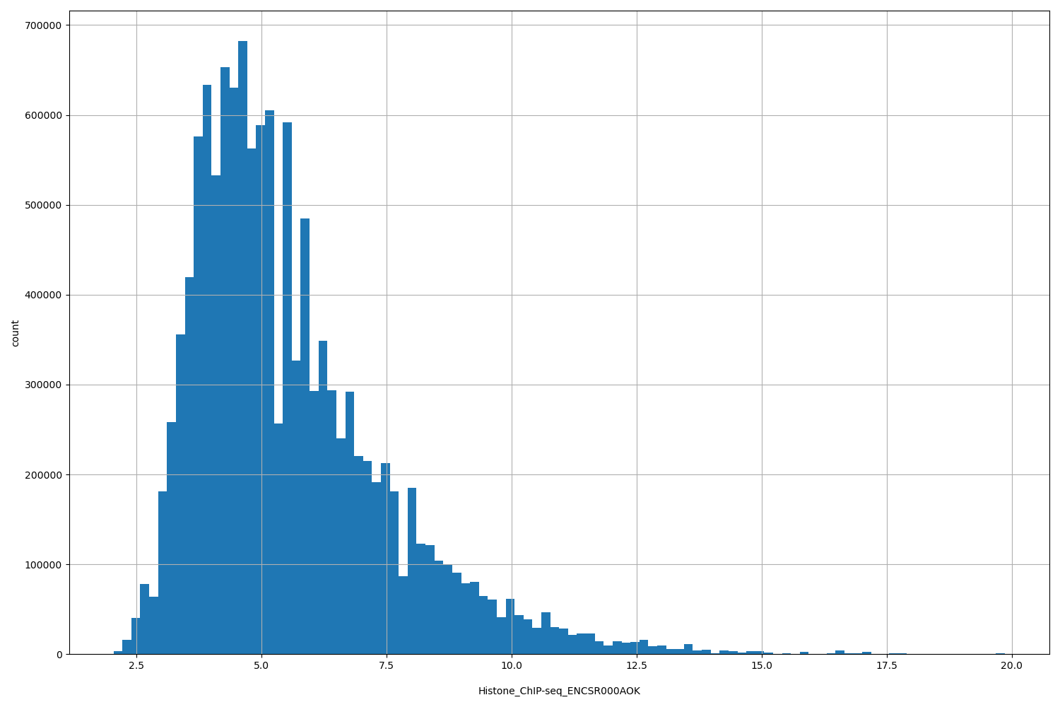 HISTOGRAM FOR Histone_ChIP-seq_ENCSR000AOK