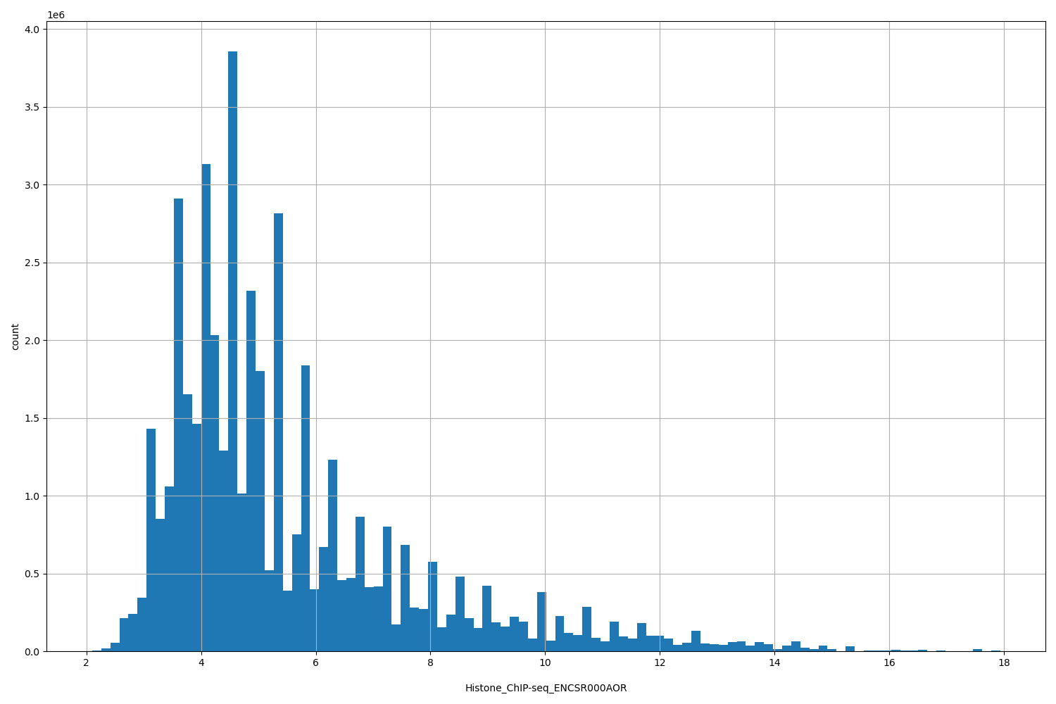 HISTOGRAM FOR Histone_ChIP-seq_ENCSR000AOR
