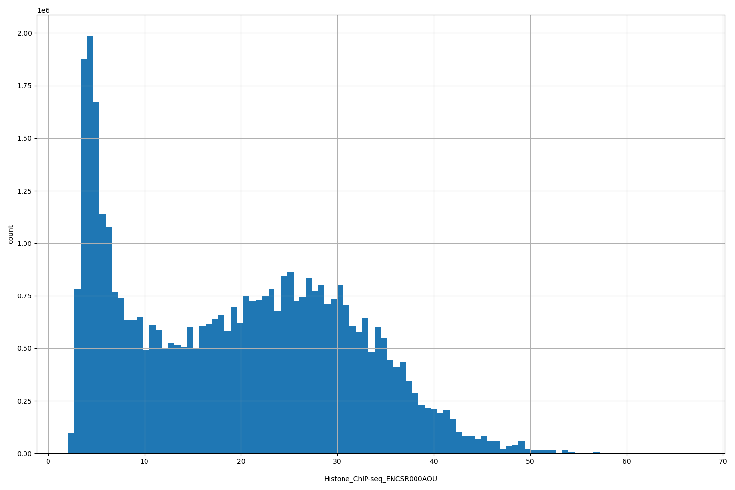 HISTOGRAM FOR Histone_ChIP-seq_ENCSR000AOU