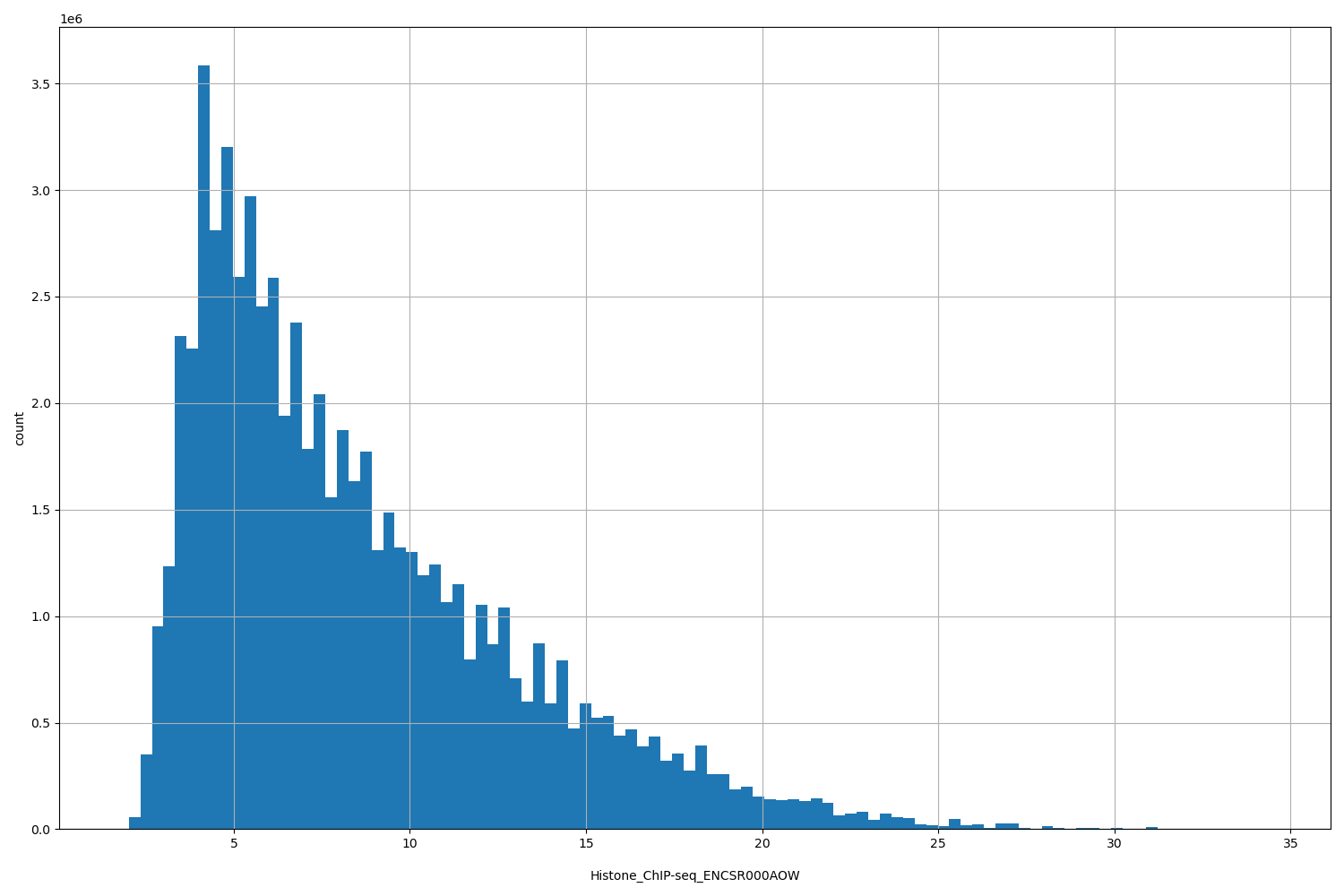 HISTOGRAM FOR Histone_ChIP-seq_ENCSR000AOW