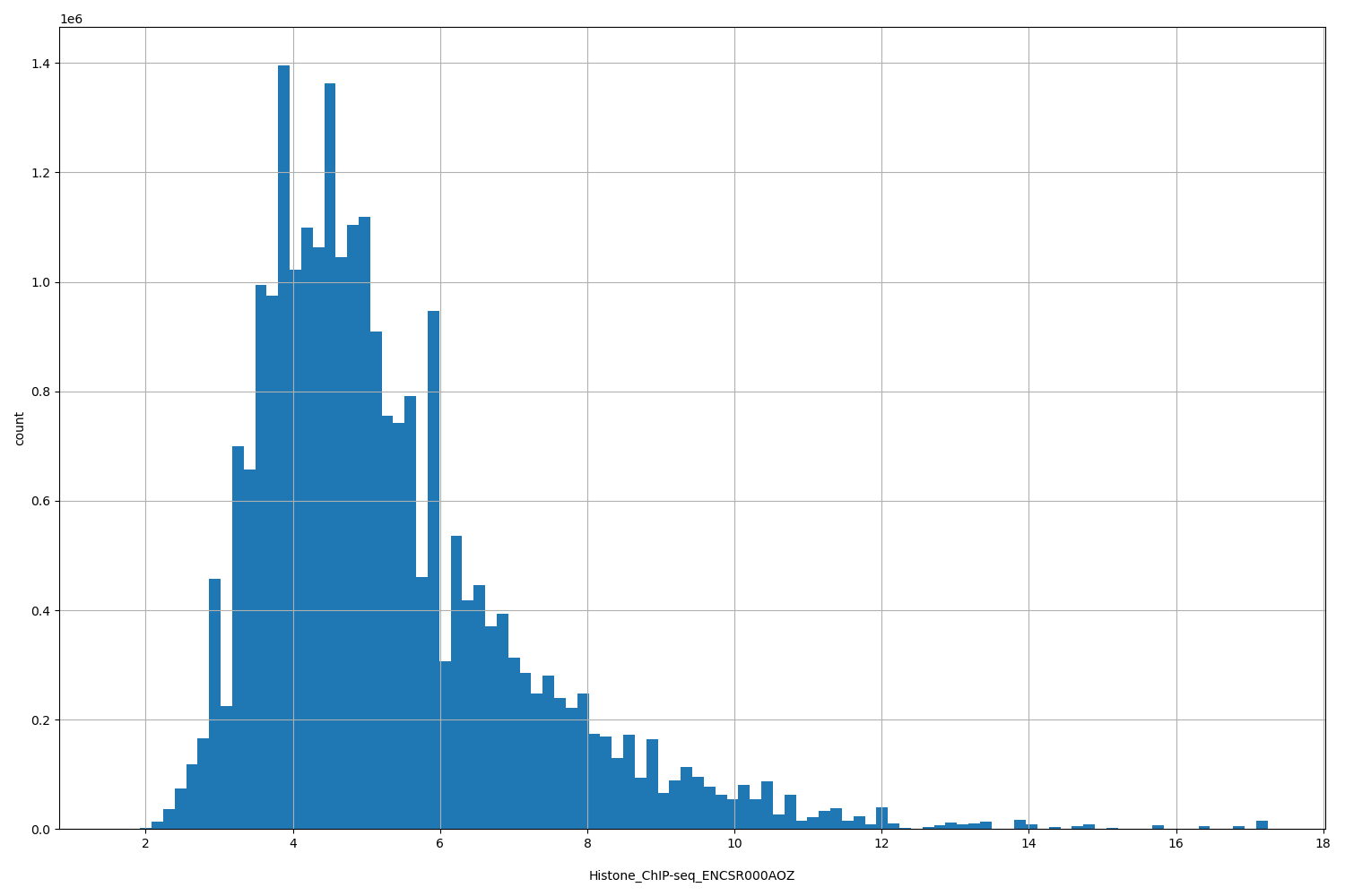 HISTOGRAM FOR Histone_ChIP-seq_ENCSR000AOZ
