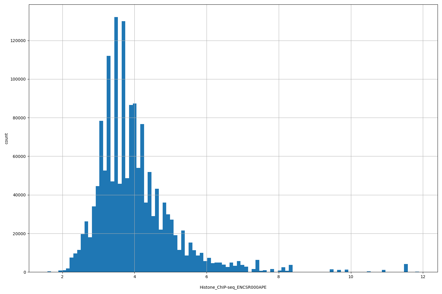 HISTOGRAM FOR Histone_ChIP-seq_ENCSR000APE
