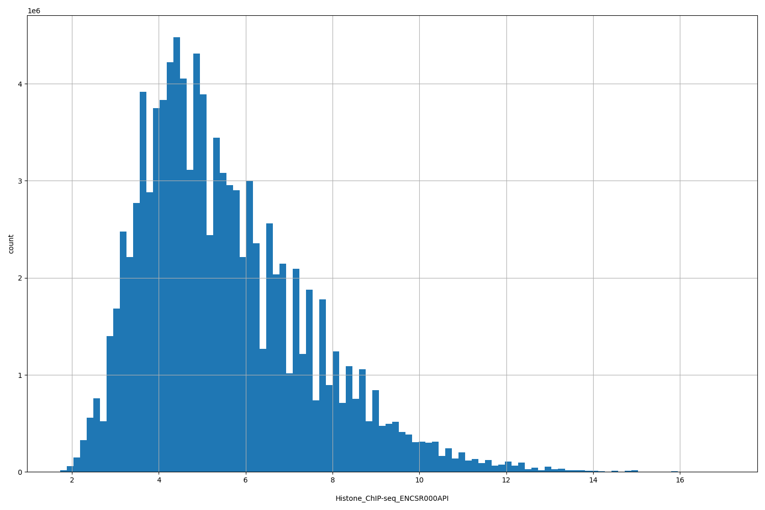 HISTOGRAM FOR Histone_ChIP-seq_ENCSR000API