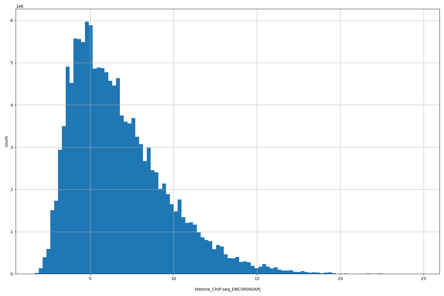 HISTOGRAM FOR Histone_ChIP-seq_ENCSR000APJ