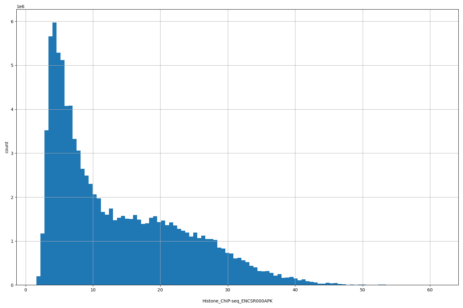 HISTOGRAM FOR Histone_ChIP-seq_ENCSR000APK