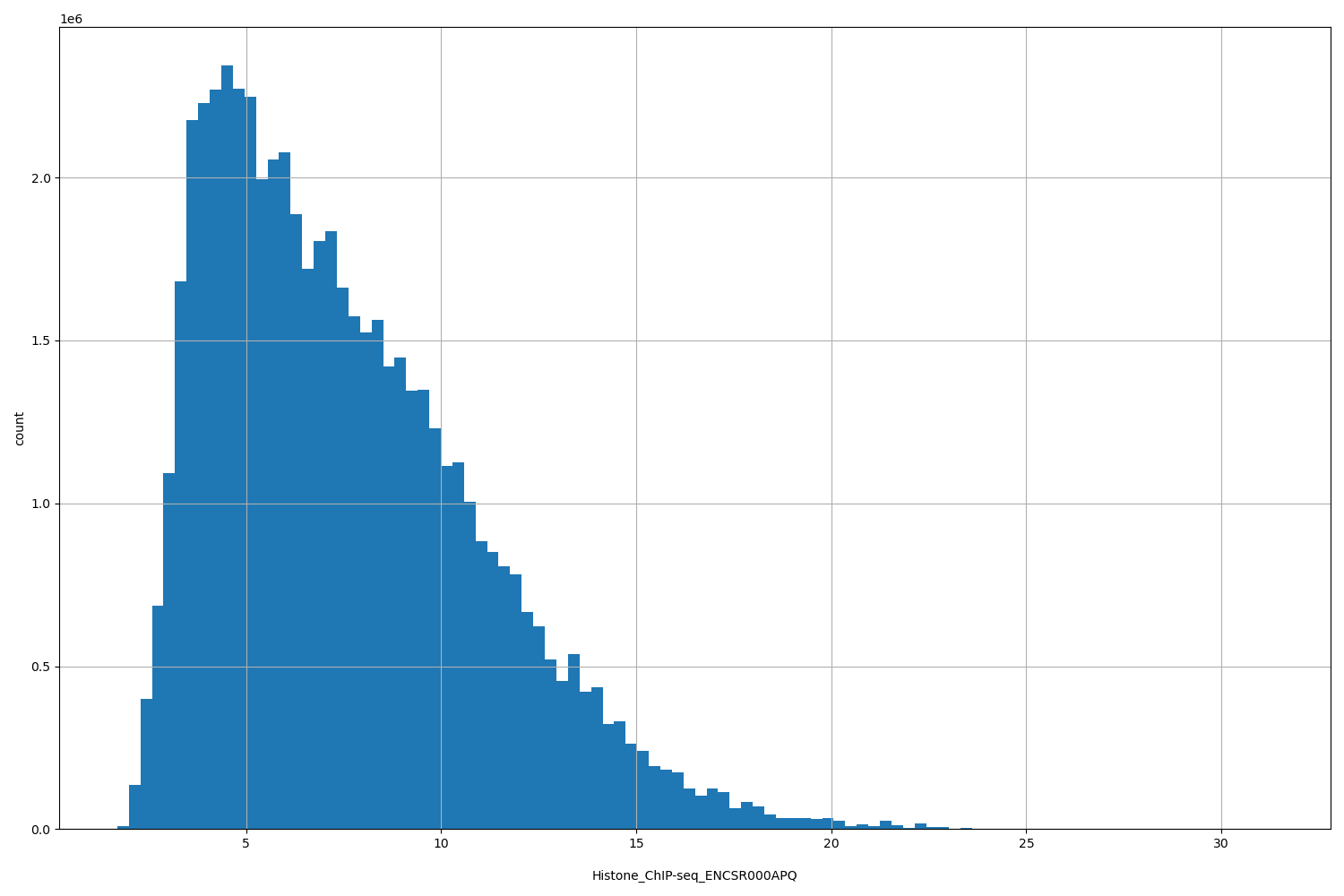 HISTOGRAM FOR Histone_ChIP-seq_ENCSR000APQ