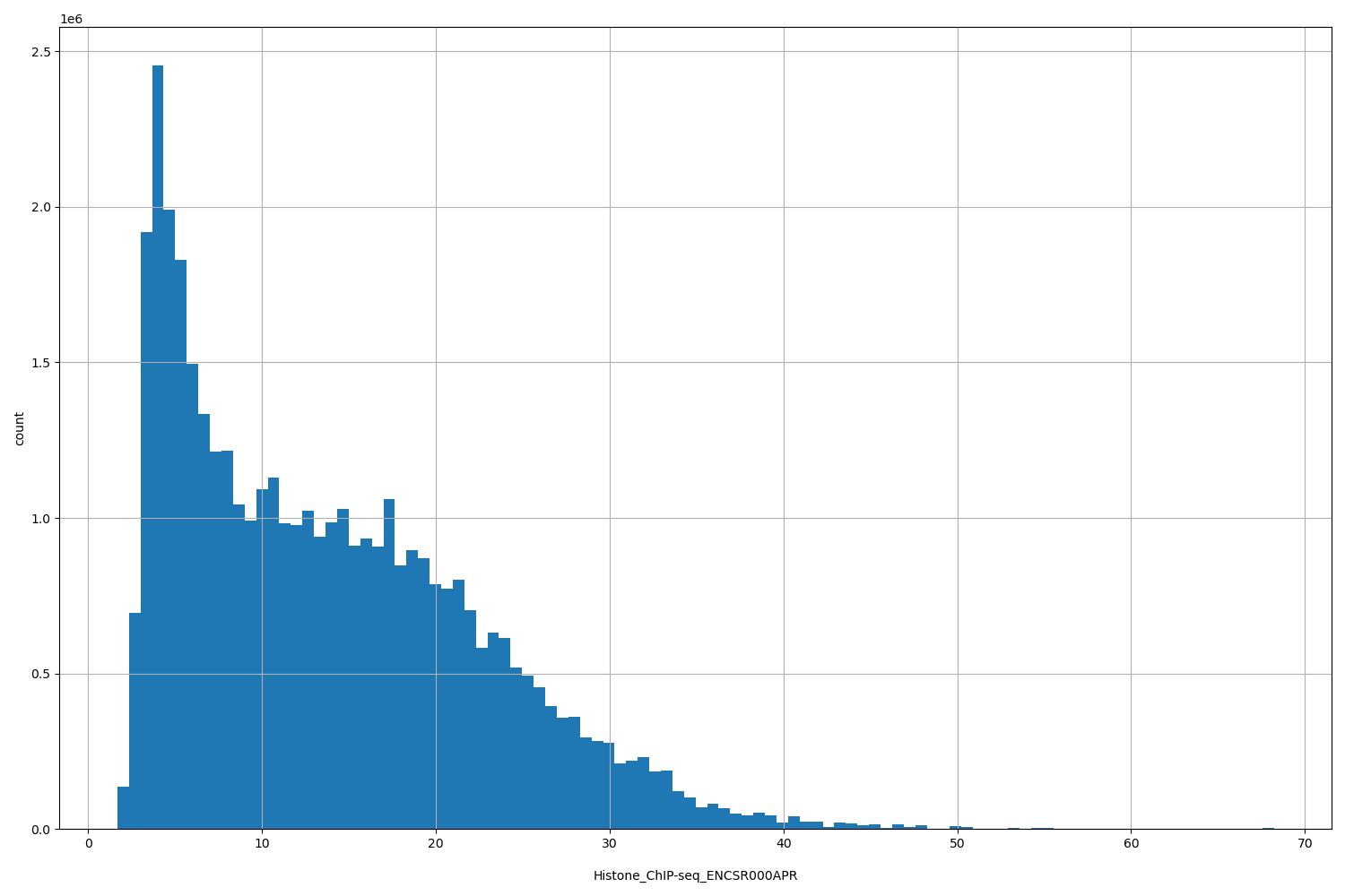 HISTOGRAM FOR Histone_ChIP-seq_ENCSR000APR