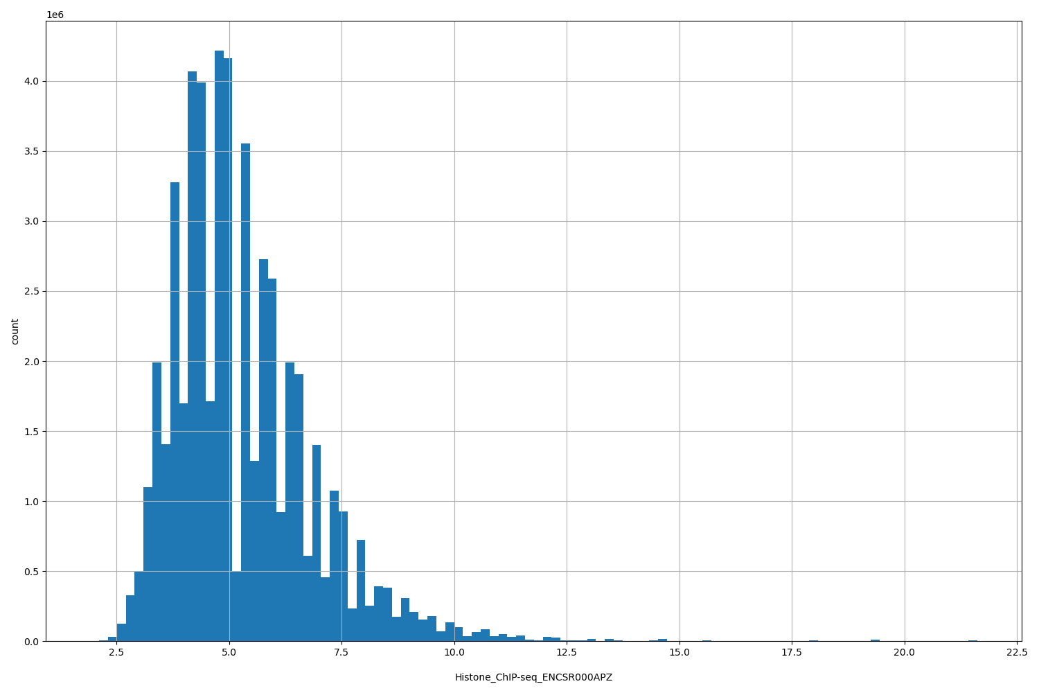 HISTOGRAM FOR Histone_ChIP-seq_ENCSR000APZ