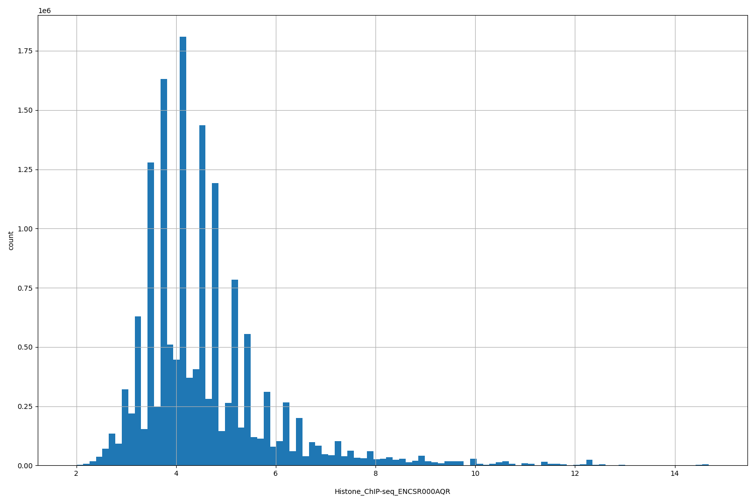 HISTOGRAM FOR Histone_ChIP-seq_ENCSR000AQR