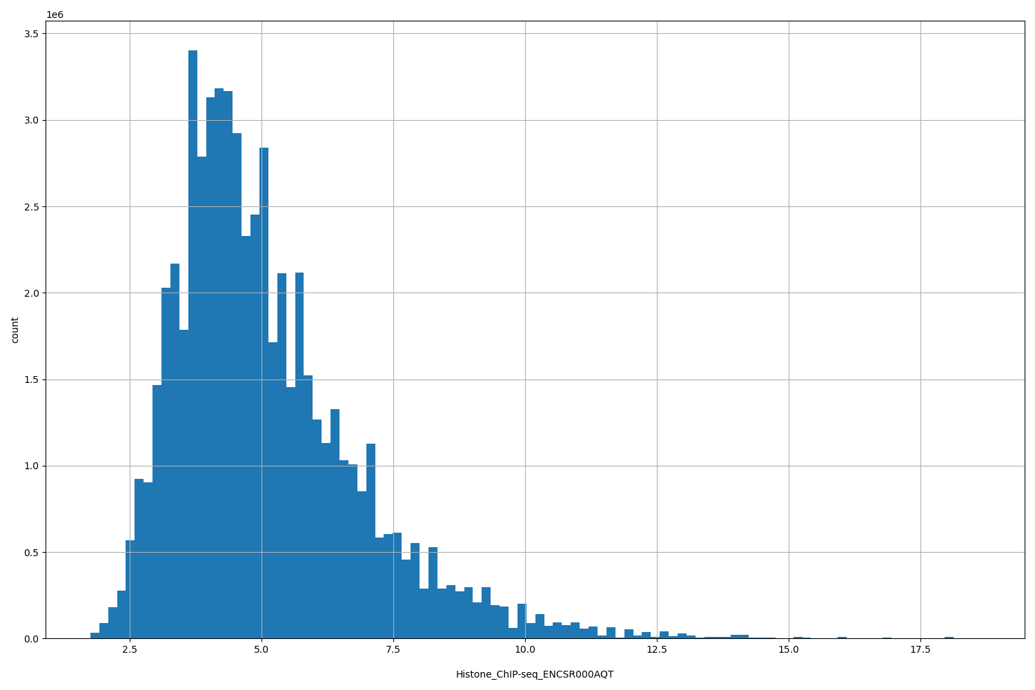 HISTOGRAM FOR Histone_ChIP-seq_ENCSR000AQT