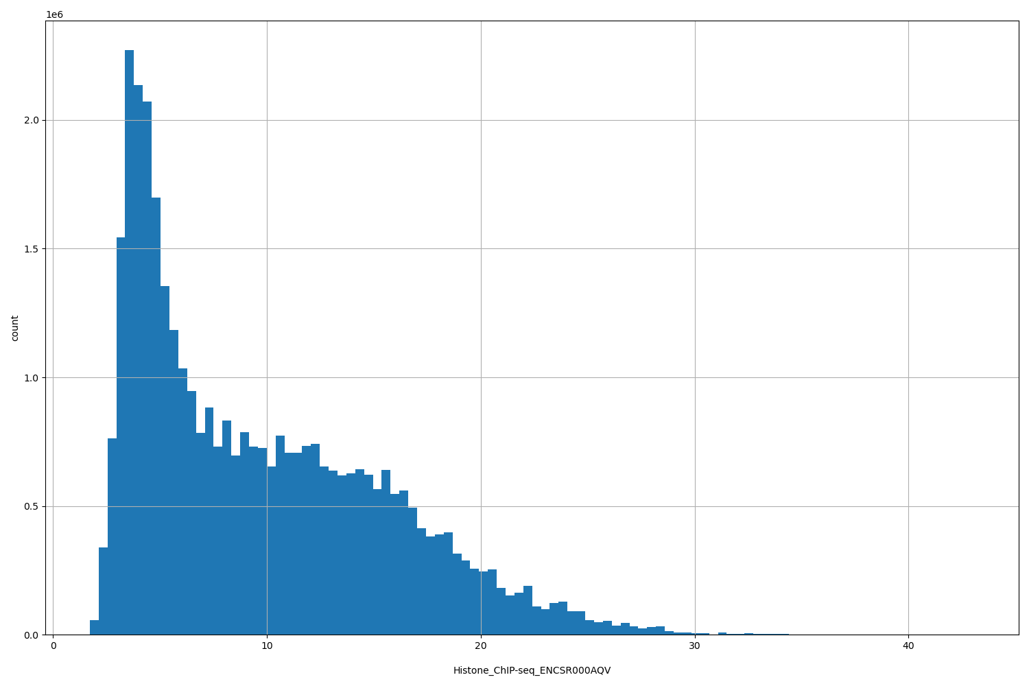 HISTOGRAM FOR Histone_ChIP-seq_ENCSR000AQV