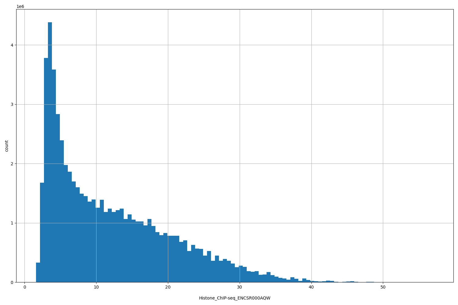 HISTOGRAM FOR Histone_ChIP-seq_ENCSR000AQW