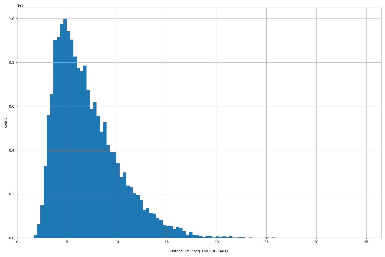 HISTOGRAM FOR Histone_ChIP-seq_ENCSR000AQX
