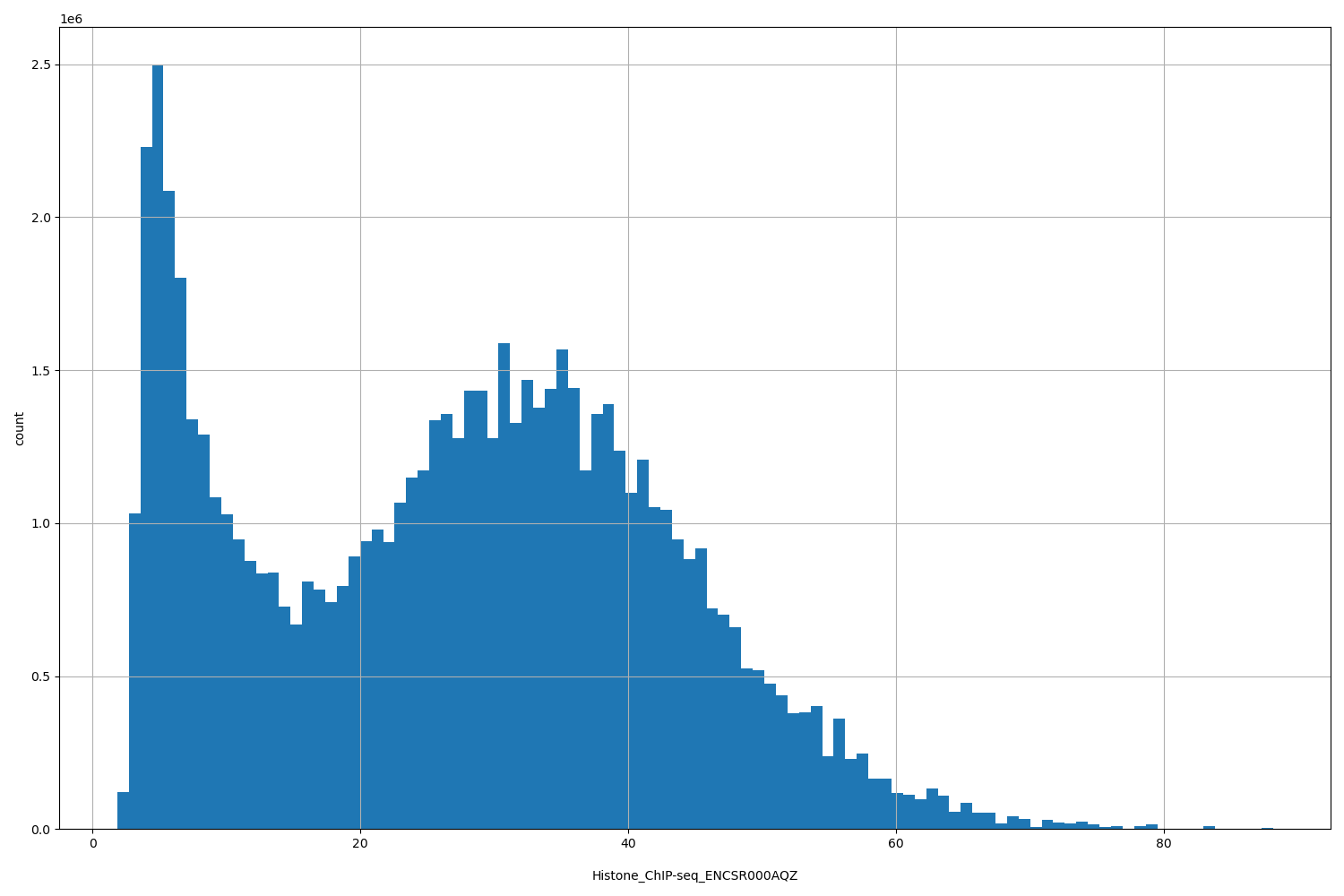 HISTOGRAM FOR Histone_ChIP-seq_ENCSR000AQZ