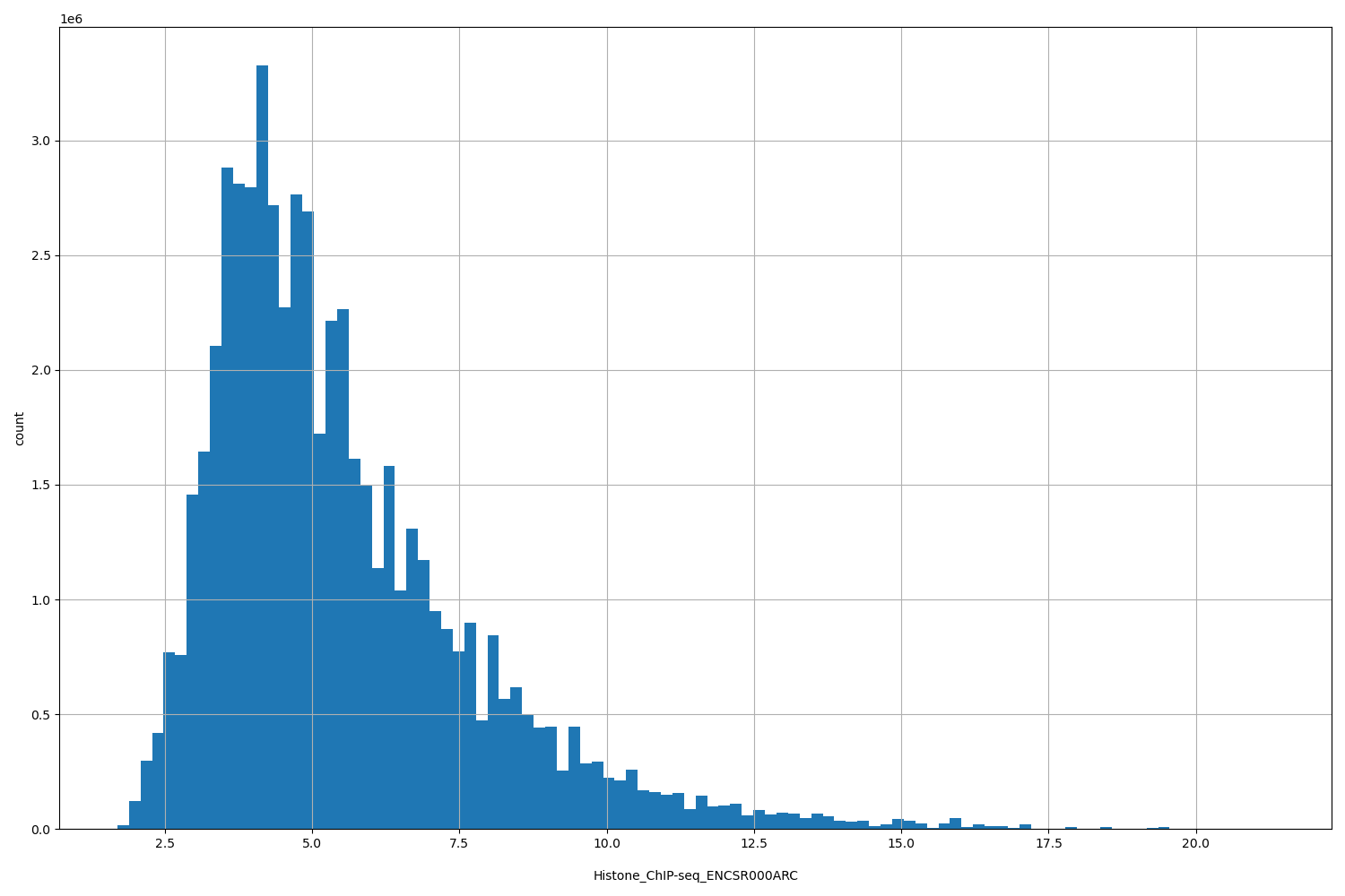 HISTOGRAM FOR Histone_ChIP-seq_ENCSR000ARC