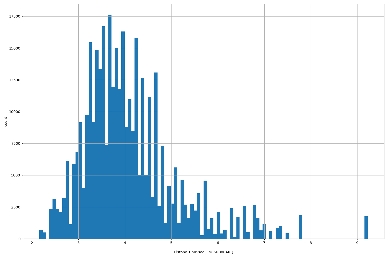 HISTOGRAM FOR Histone_ChIP-seq_ENCSR000ARQ