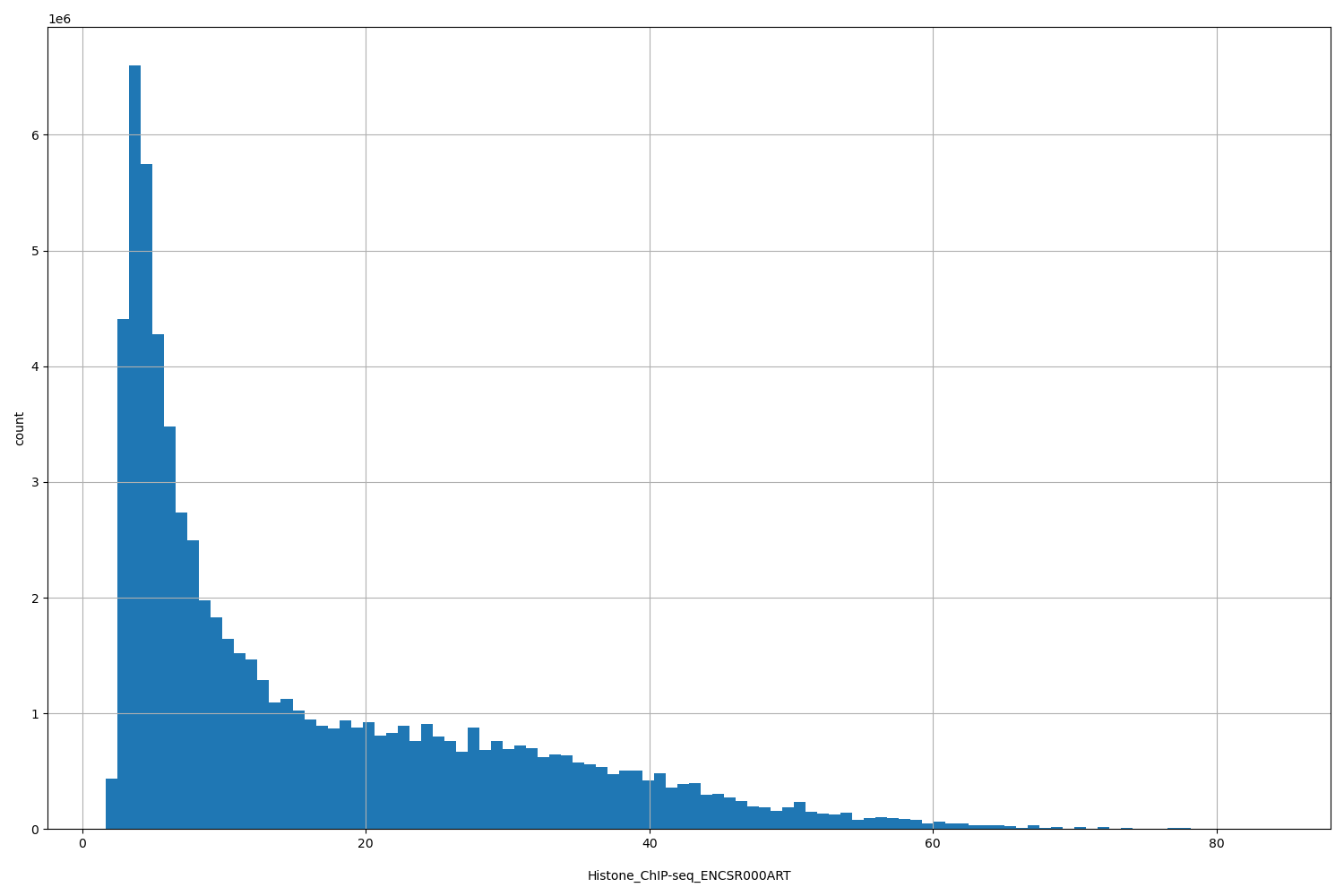 HISTOGRAM FOR Histone_ChIP-seq_ENCSR000ART