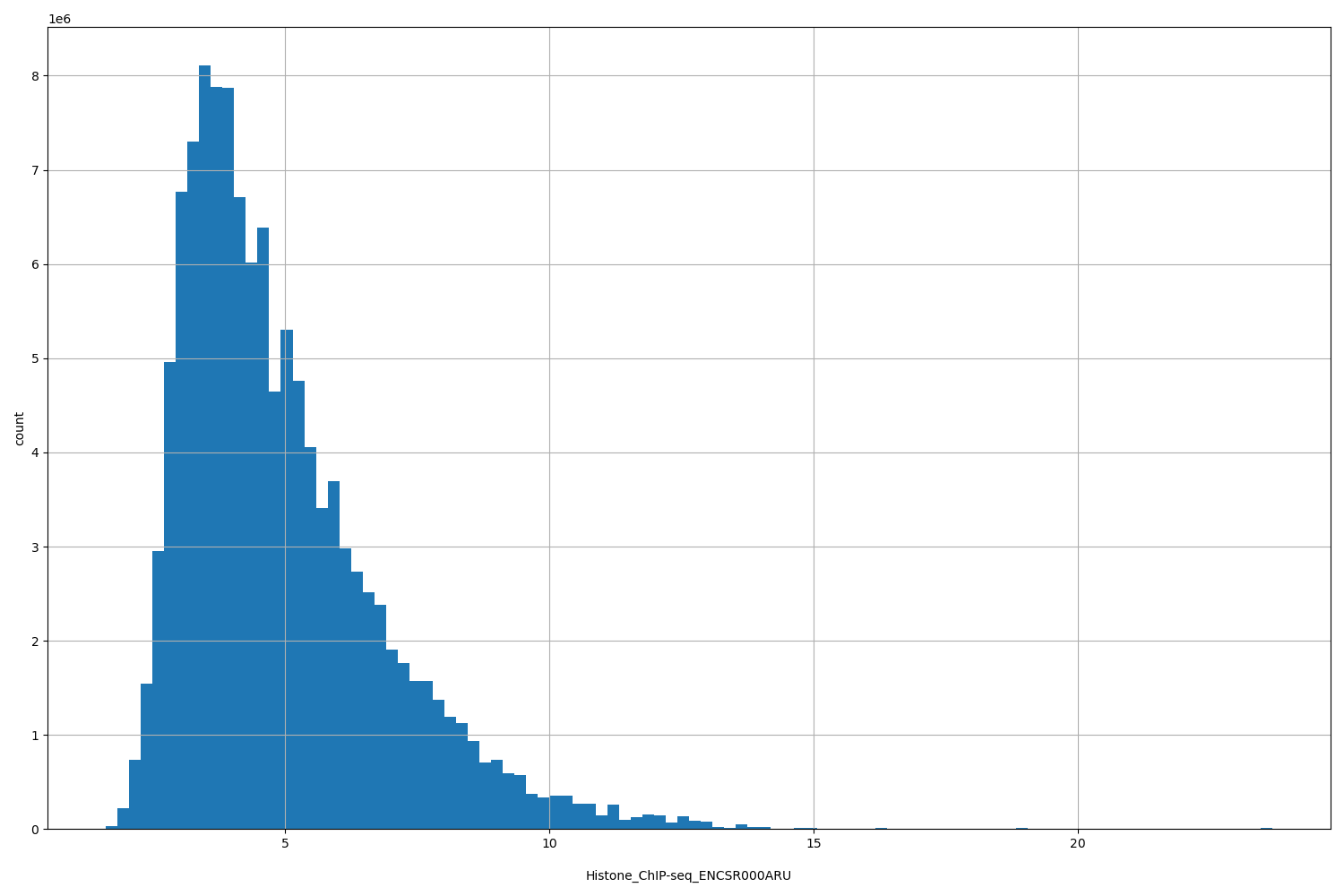 HISTOGRAM FOR Histone_ChIP-seq_ENCSR000ARU