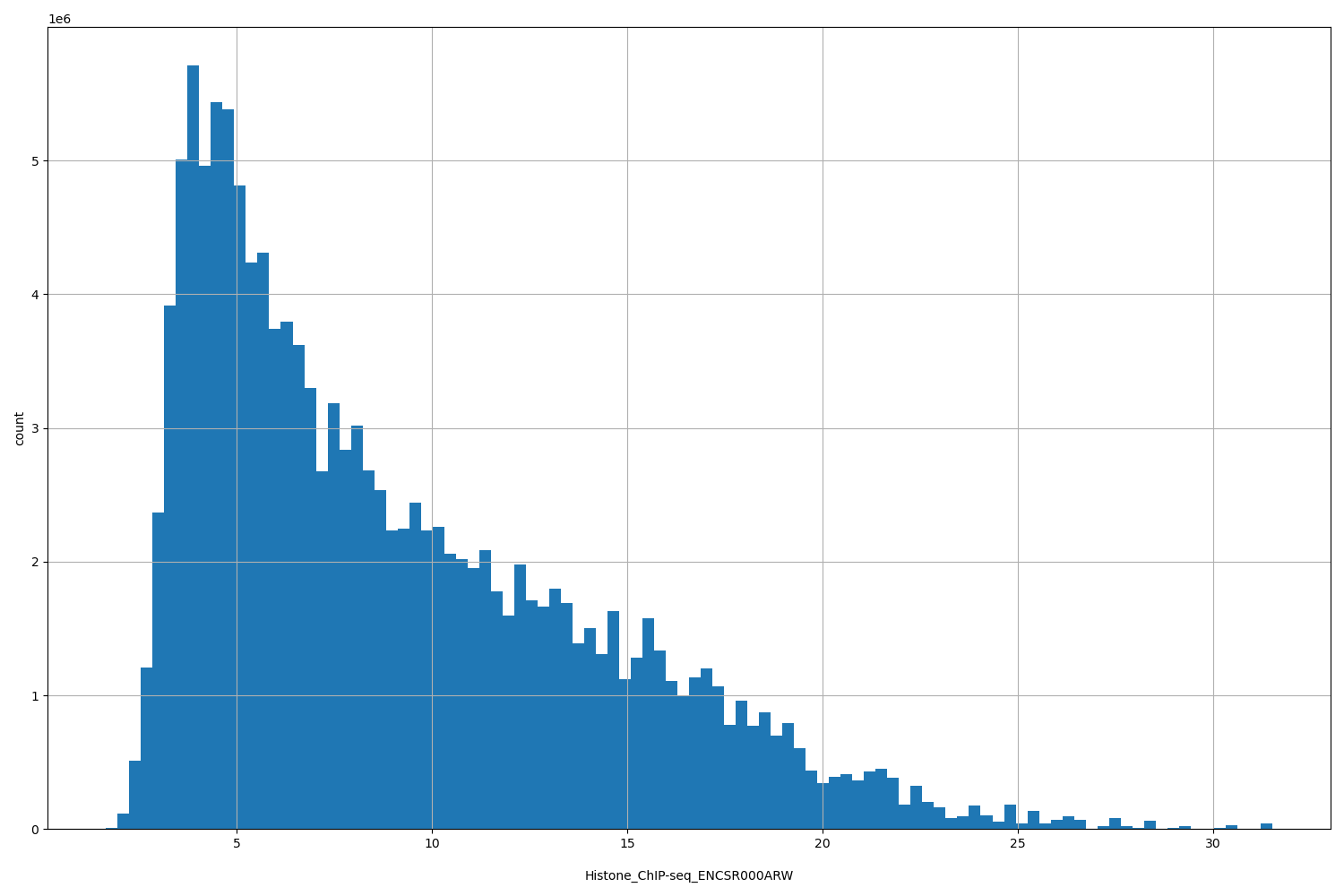 HISTOGRAM FOR Histone_ChIP-seq_ENCSR000ARW