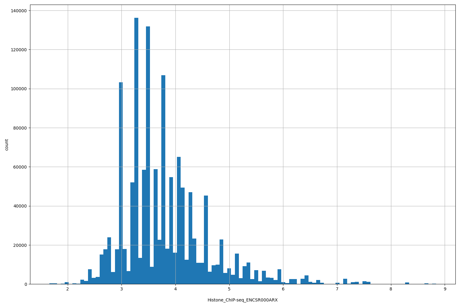 HISTOGRAM FOR Histone_ChIP-seq_ENCSR000ARX