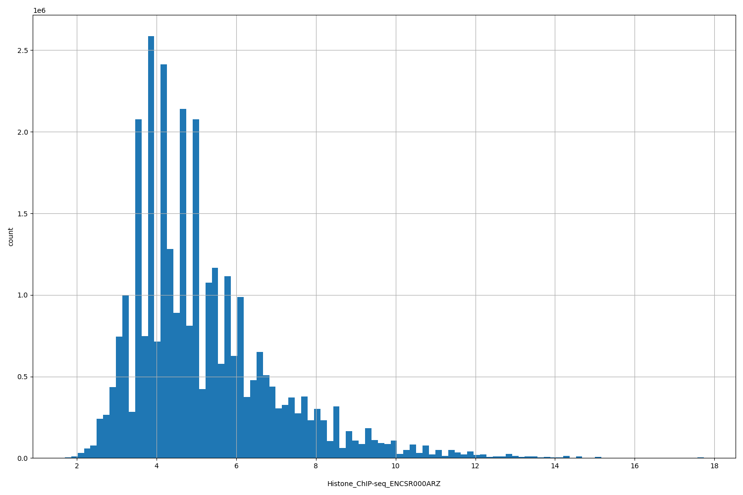 HISTOGRAM FOR Histone_ChIP-seq_ENCSR000ARZ