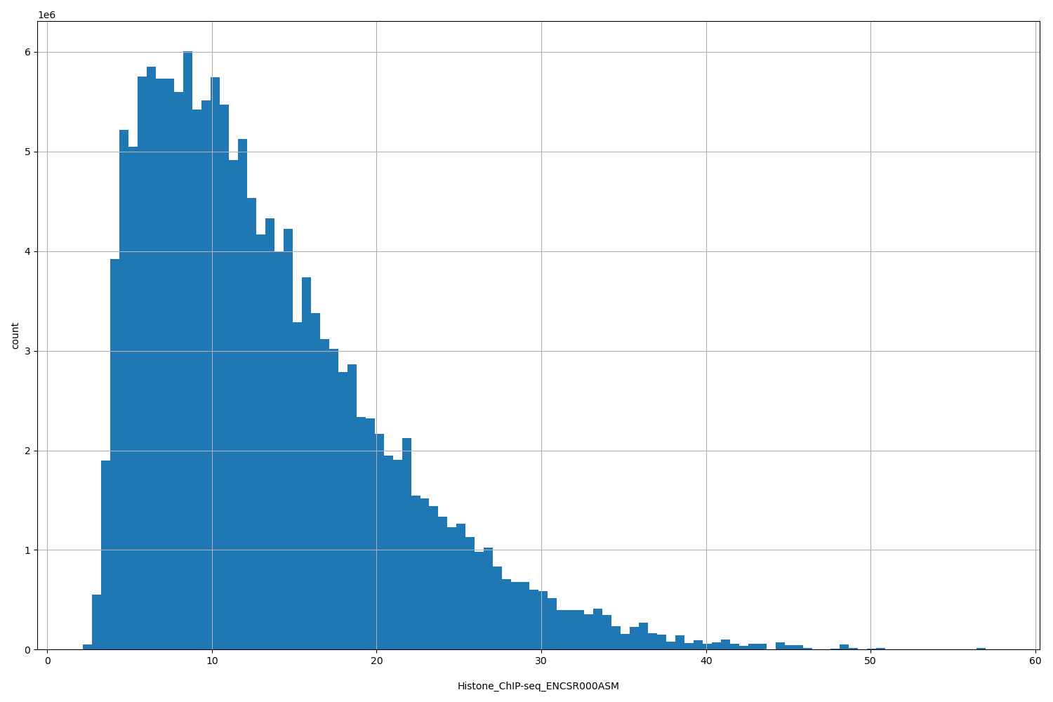 HISTOGRAM FOR Histone_ChIP-seq_ENCSR000ASM