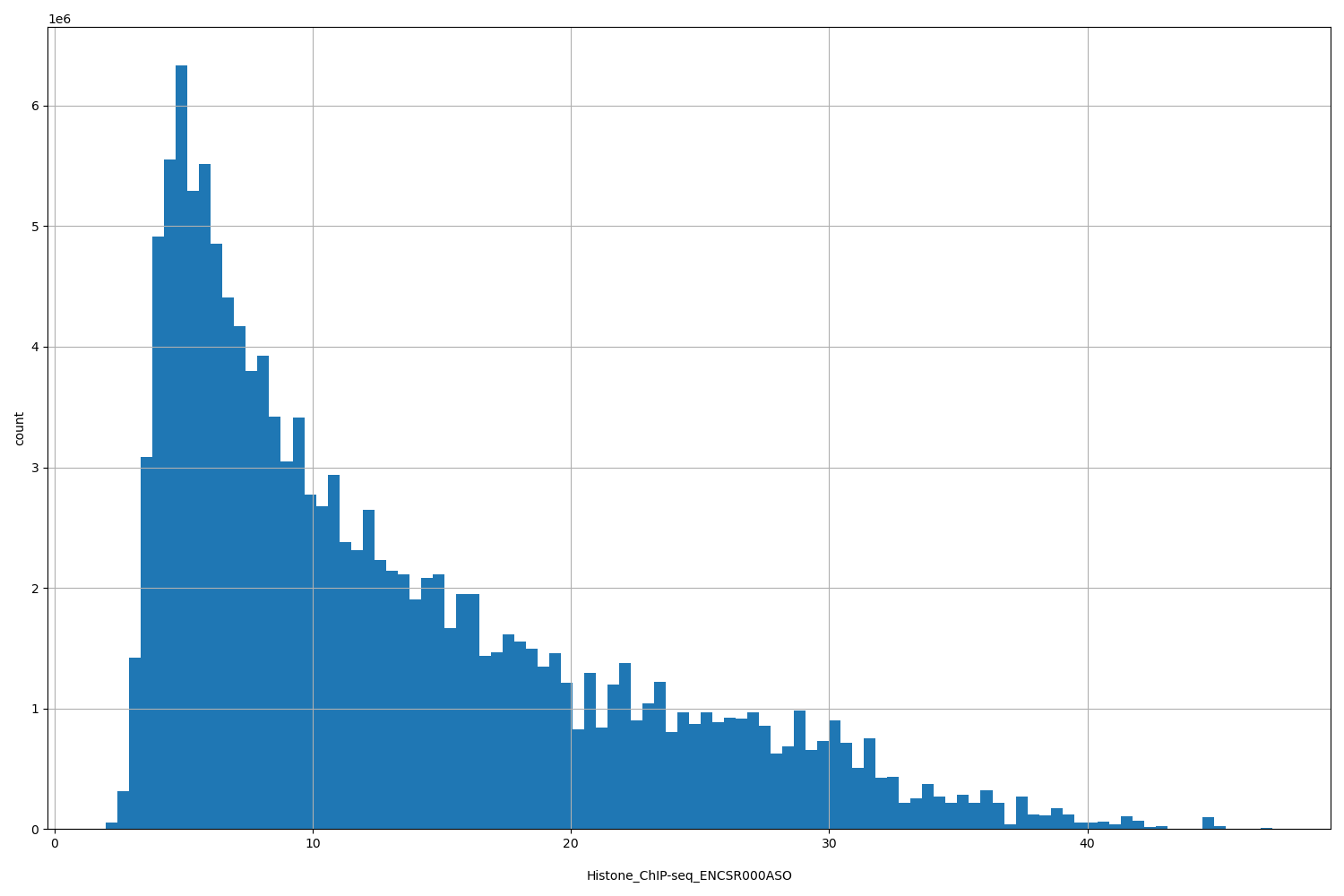 HISTOGRAM FOR Histone_ChIP-seq_ENCSR000ASO