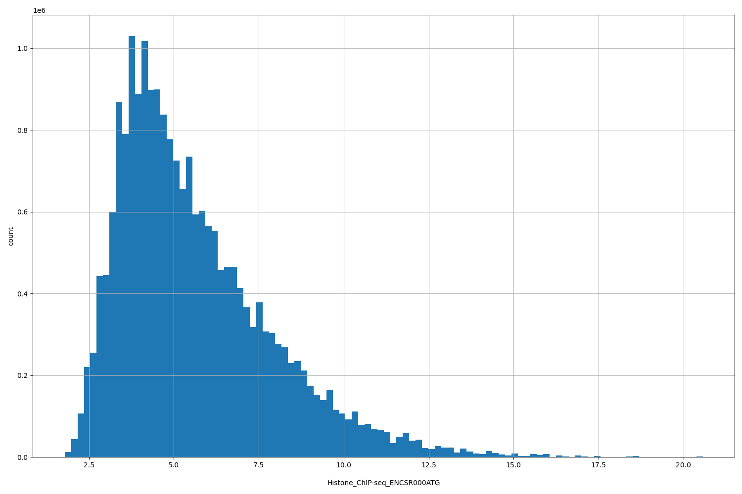 HISTOGRAM FOR Histone_ChIP-seq_ENCSR000ATG