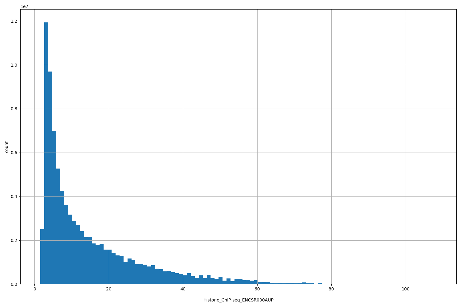 HISTOGRAM FOR Histone_ChIP-seq_ENCSR000AUP