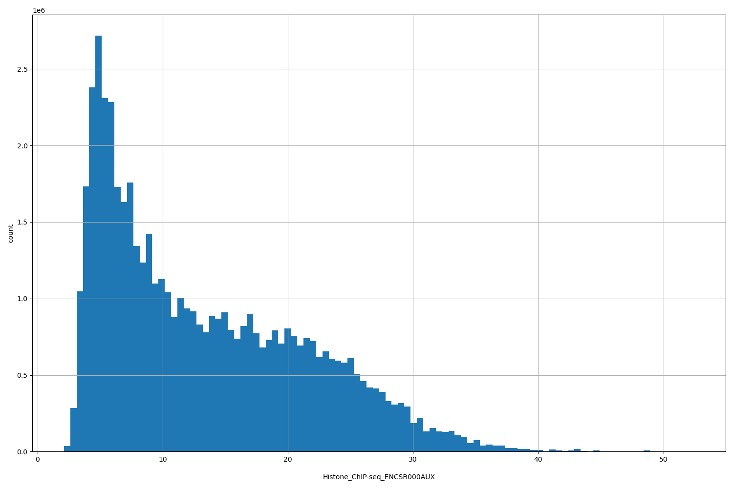 HISTOGRAM FOR Histone_ChIP-seq_ENCSR000AUX