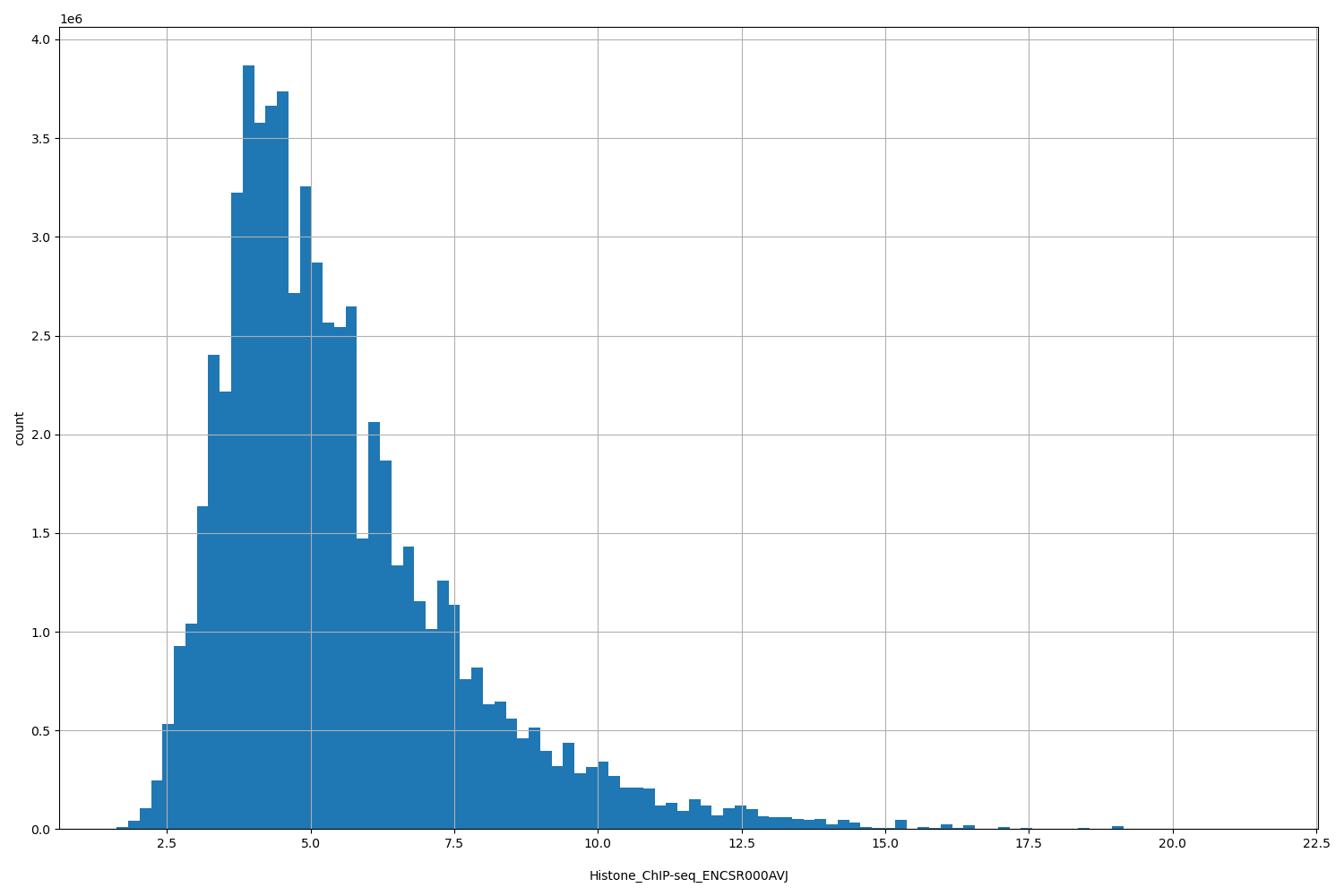HISTOGRAM FOR Histone_ChIP-seq_ENCSR000AVJ
