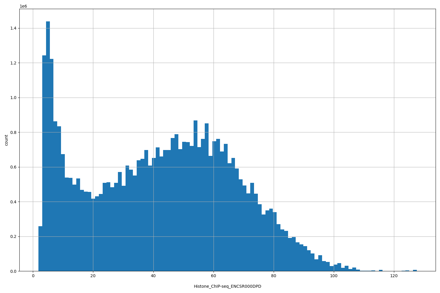 HISTOGRAM FOR Histone_ChIP-seq_ENCSR000DPD