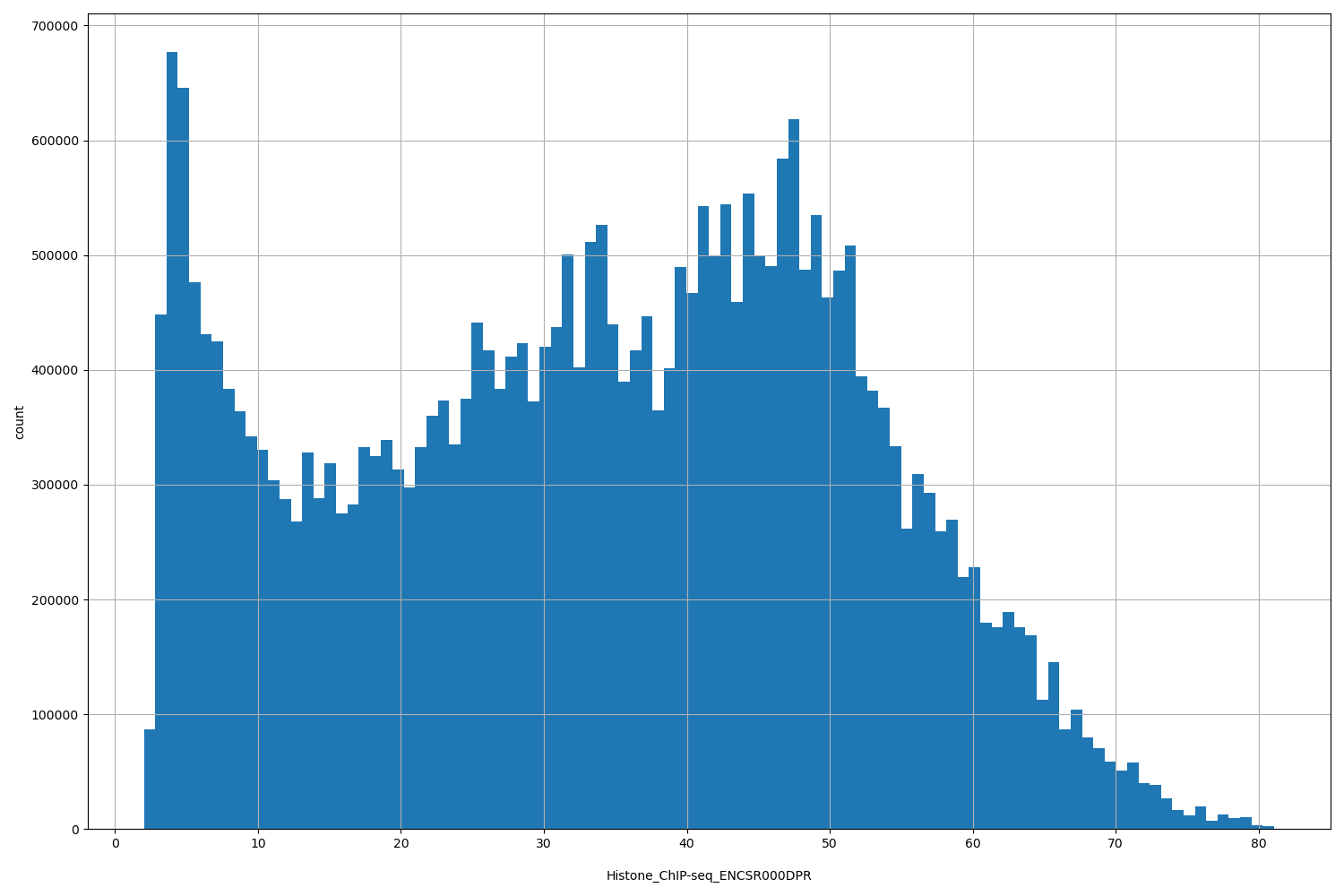 HISTOGRAM FOR Histone_ChIP-seq_ENCSR000DPR