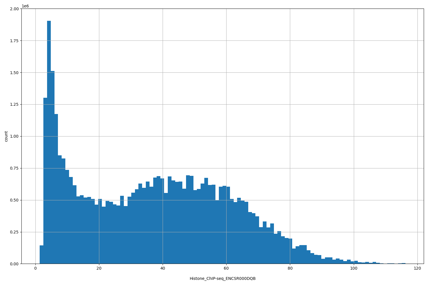 HISTOGRAM FOR Histone_ChIP-seq_ENCSR000DQB