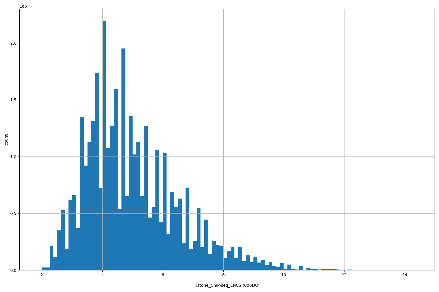 HISTOGRAM FOR Histone_ChIP-seq_ENCSR000DQF