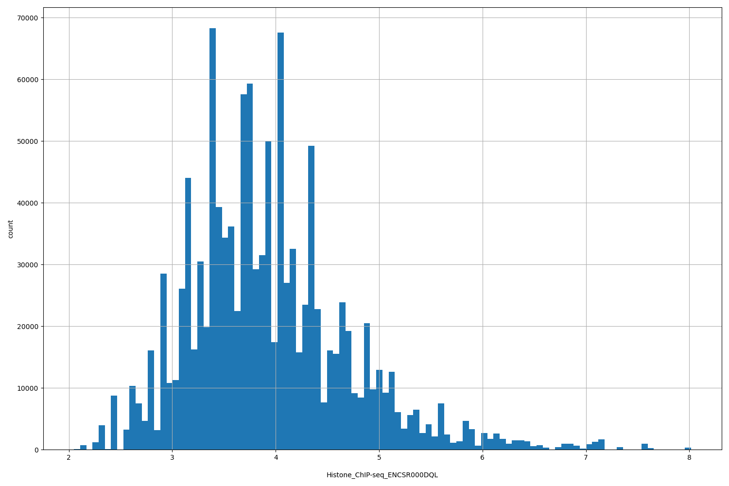 HISTOGRAM FOR Histone_ChIP-seq_ENCSR000DQL