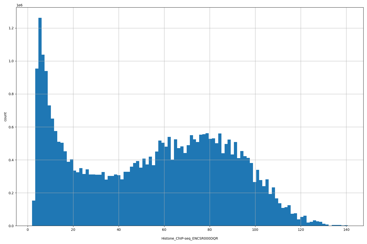 HISTOGRAM FOR Histone_ChIP-seq_ENCSR000DQR