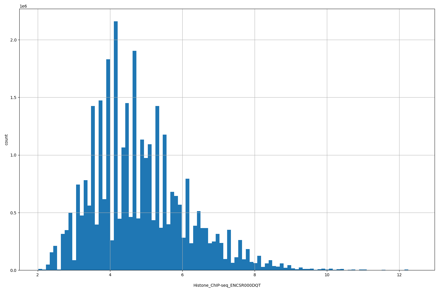 HISTOGRAM FOR Histone_ChIP-seq_ENCSR000DQT