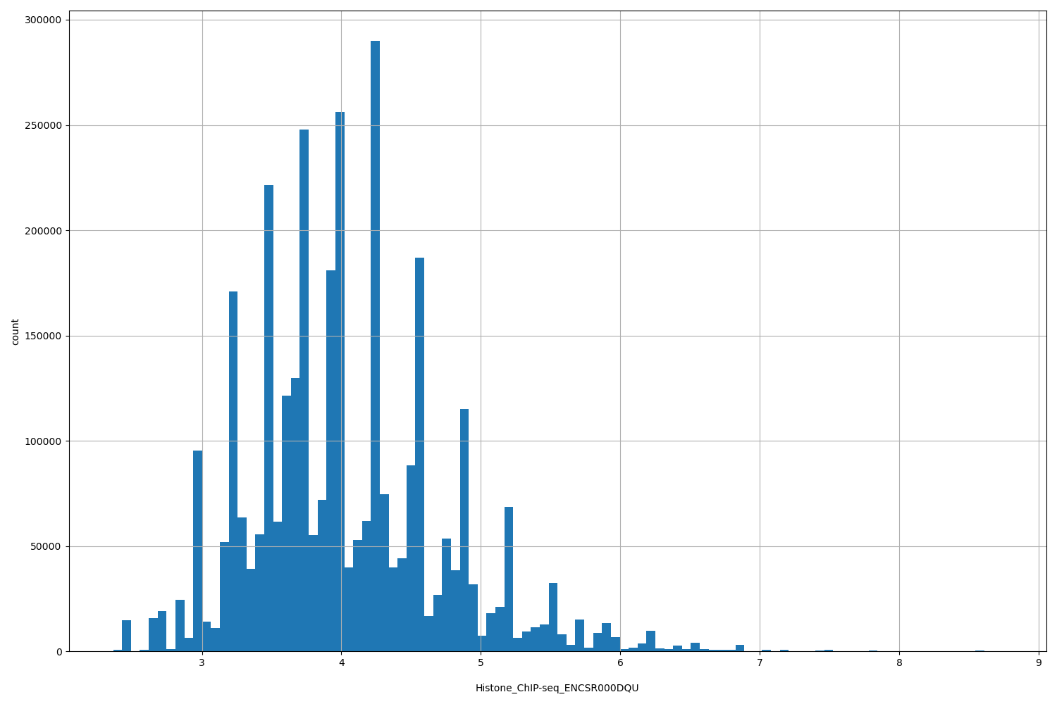 HISTOGRAM FOR Histone_ChIP-seq_ENCSR000DQU