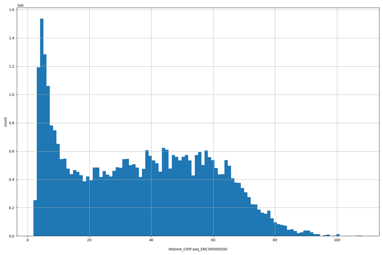 HISTOGRAM FOR Histone_ChIP-seq_ENCSR000DQV