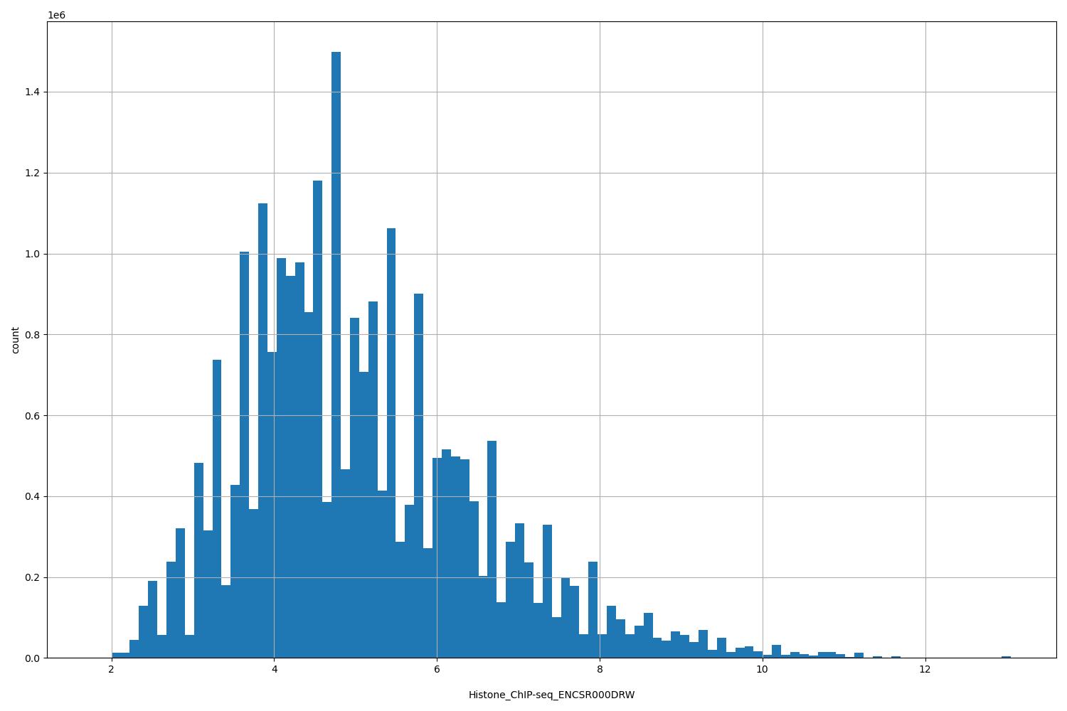 HISTOGRAM FOR Histone_ChIP-seq_ENCSR000DRW