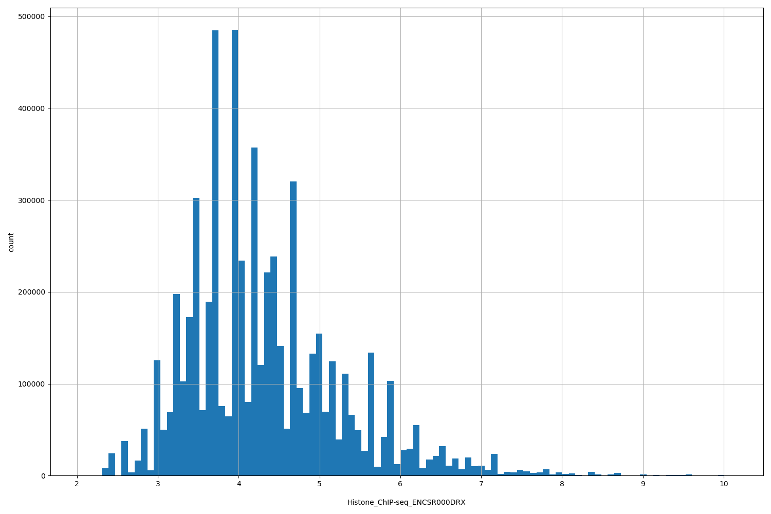 HISTOGRAM FOR Histone_ChIP-seq_ENCSR000DRX