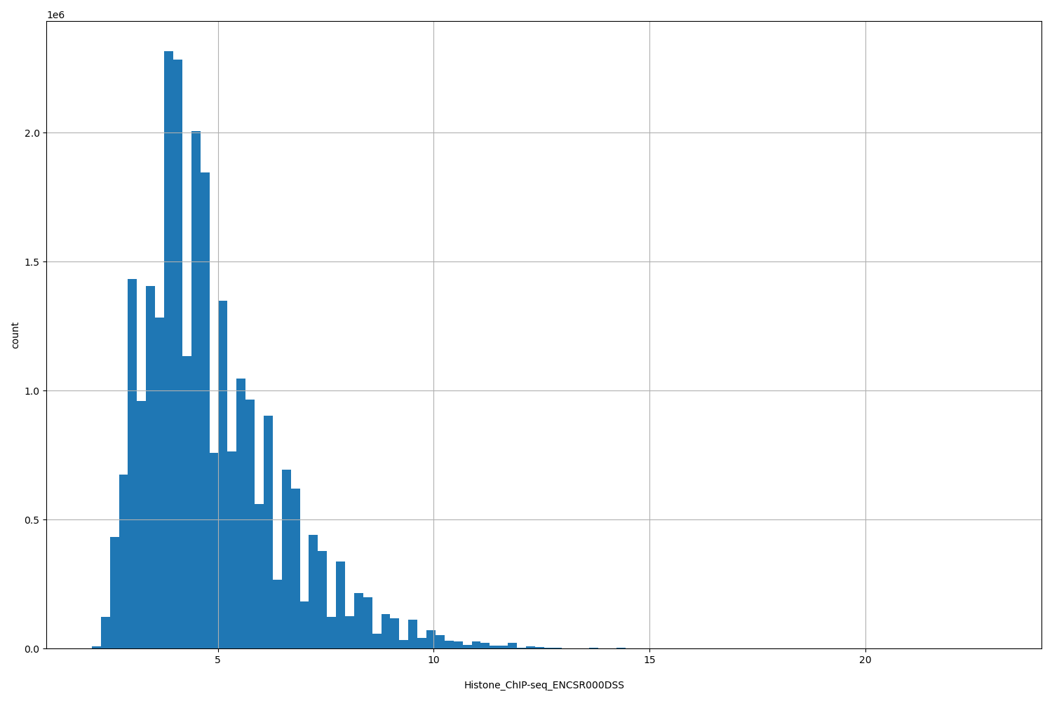 HISTOGRAM FOR Histone_ChIP-seq_ENCSR000DSS