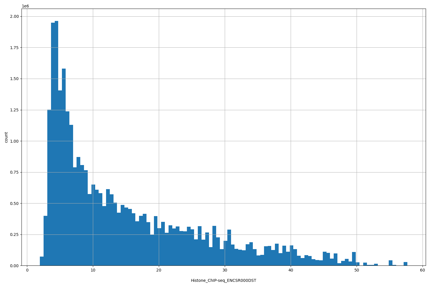 HISTOGRAM FOR Histone_ChIP-seq_ENCSR000DST