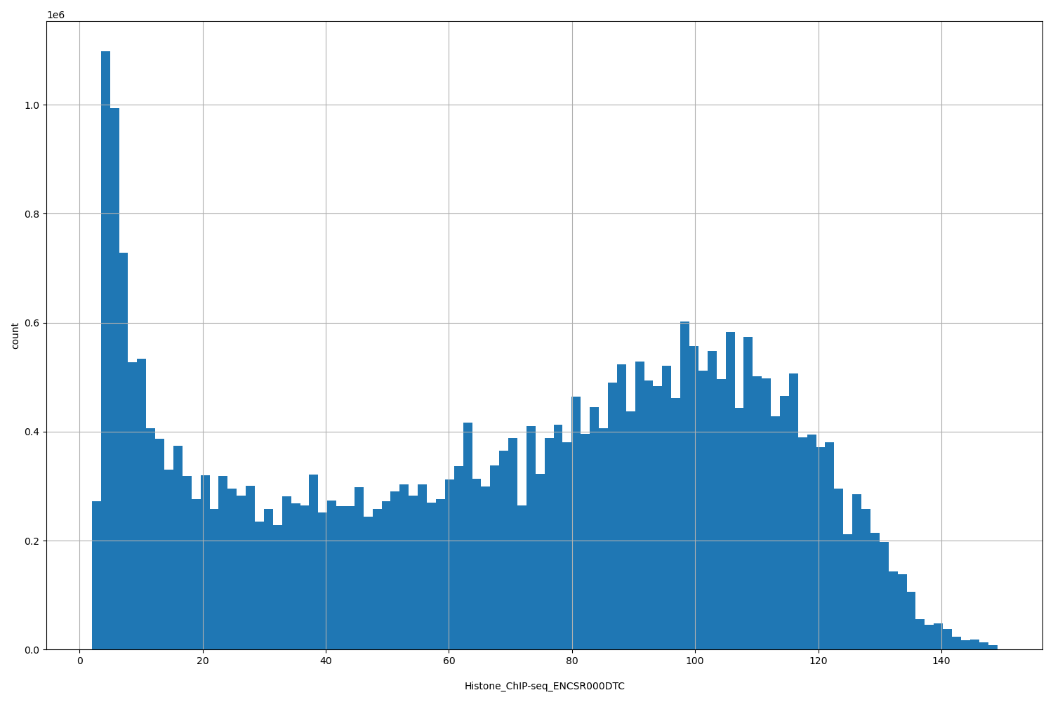 HISTOGRAM FOR Histone_ChIP-seq_ENCSR000DTC