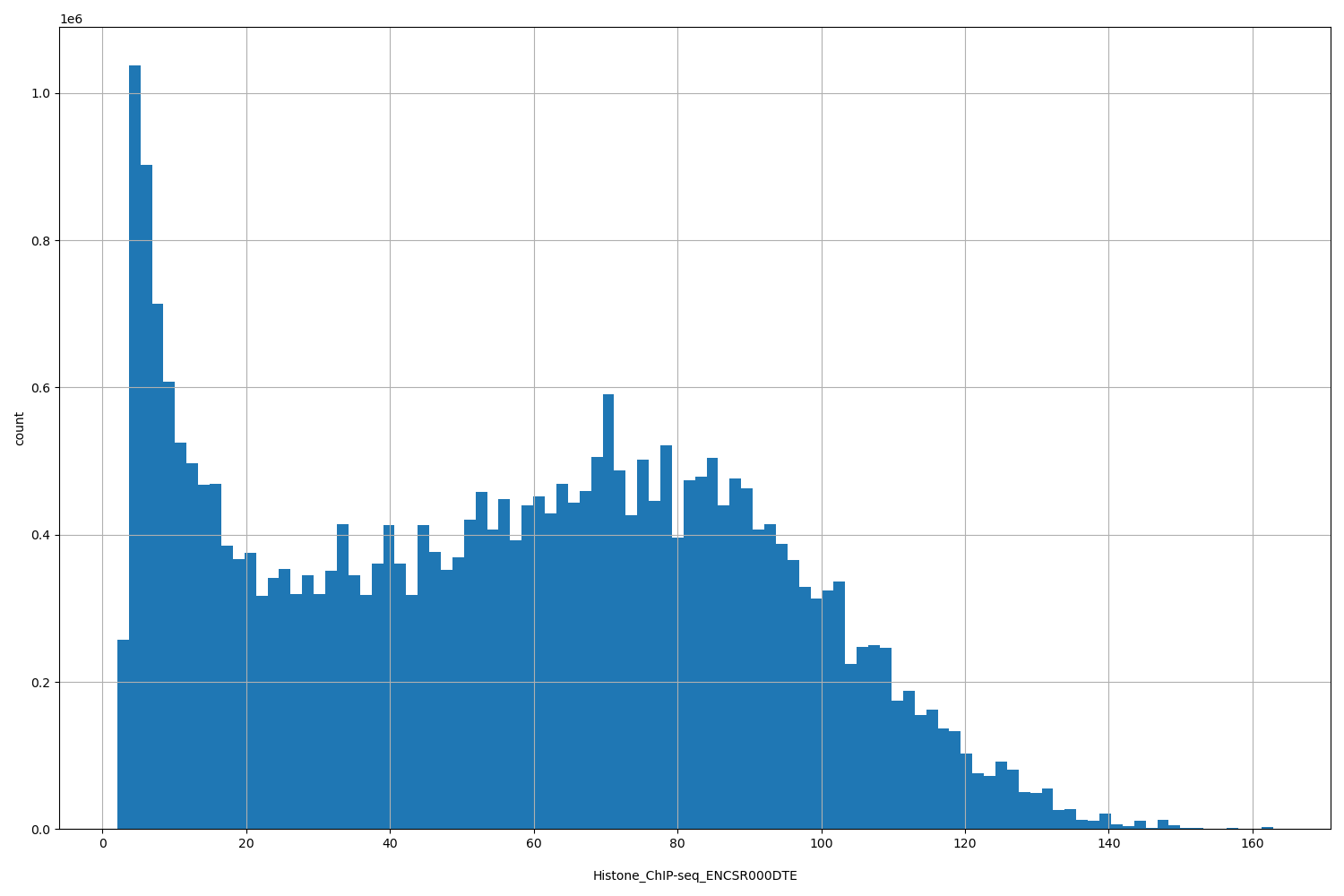 HISTOGRAM FOR Histone_ChIP-seq_ENCSR000DTE