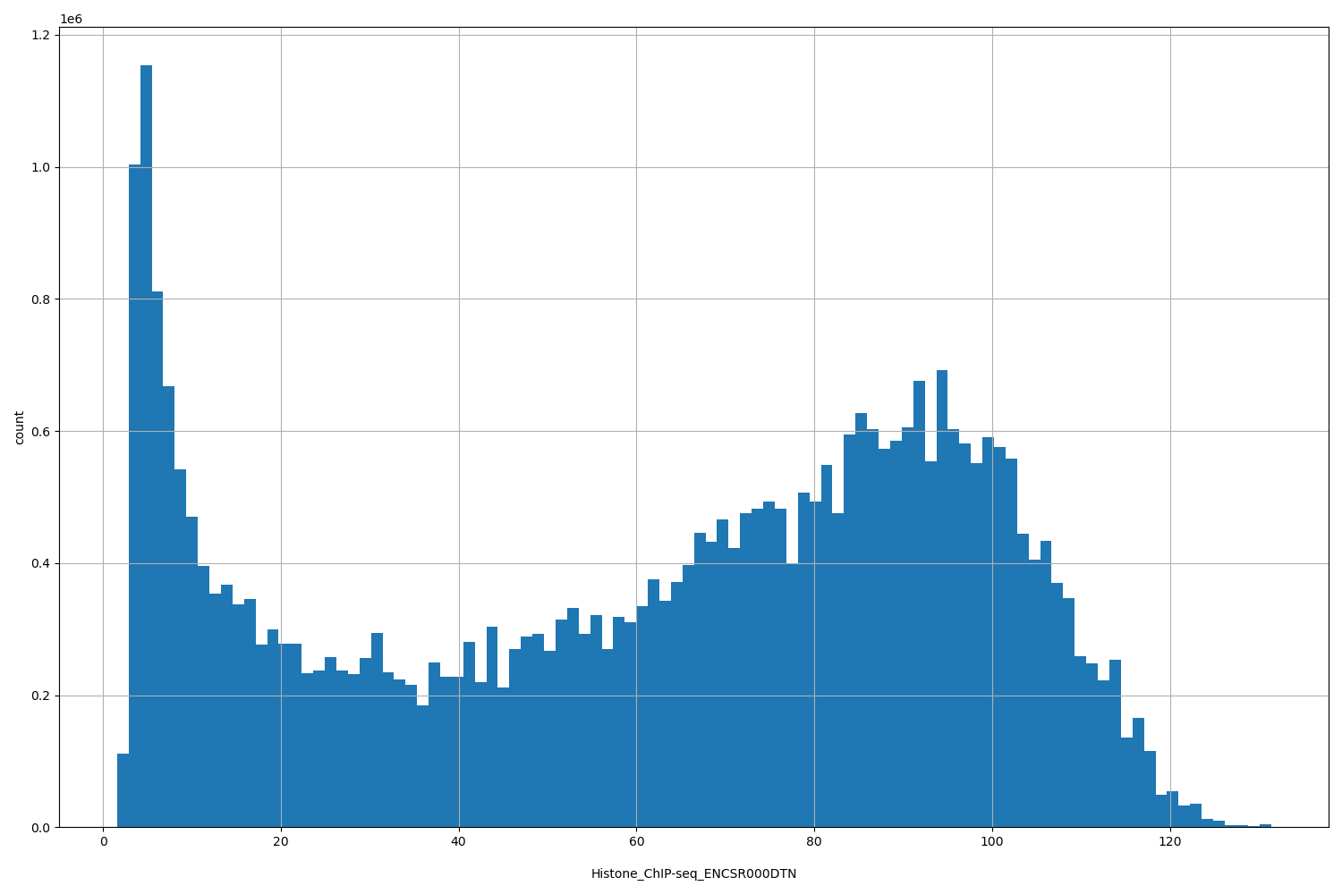 HISTOGRAM FOR Histone_ChIP-seq_ENCSR000DTN