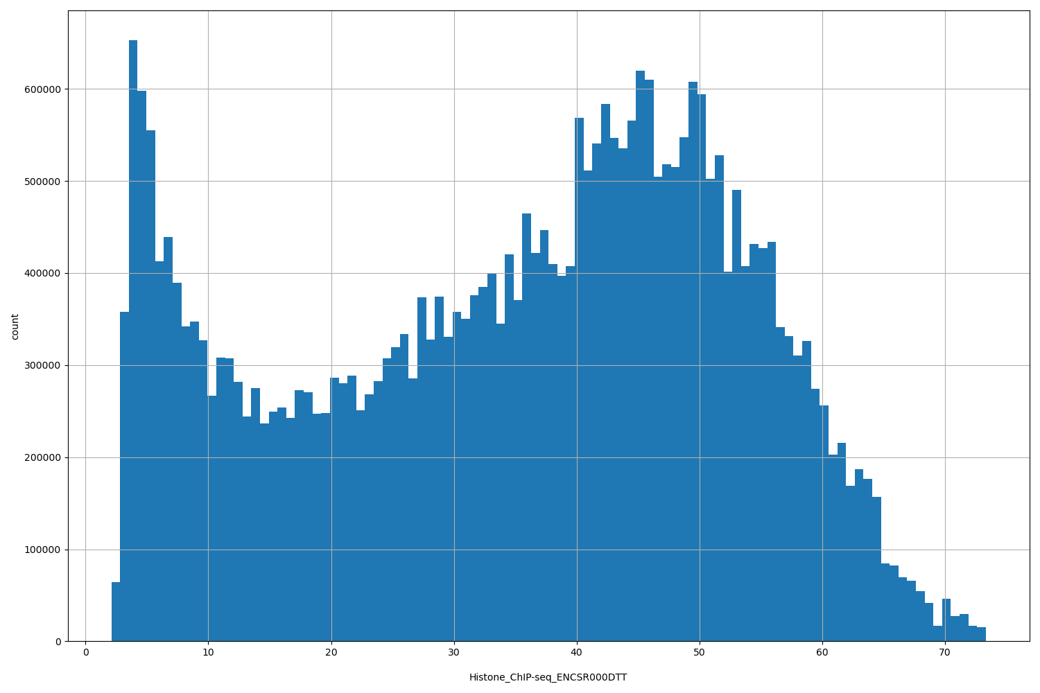 HISTOGRAM FOR Histone_ChIP-seq_ENCSR000DTT