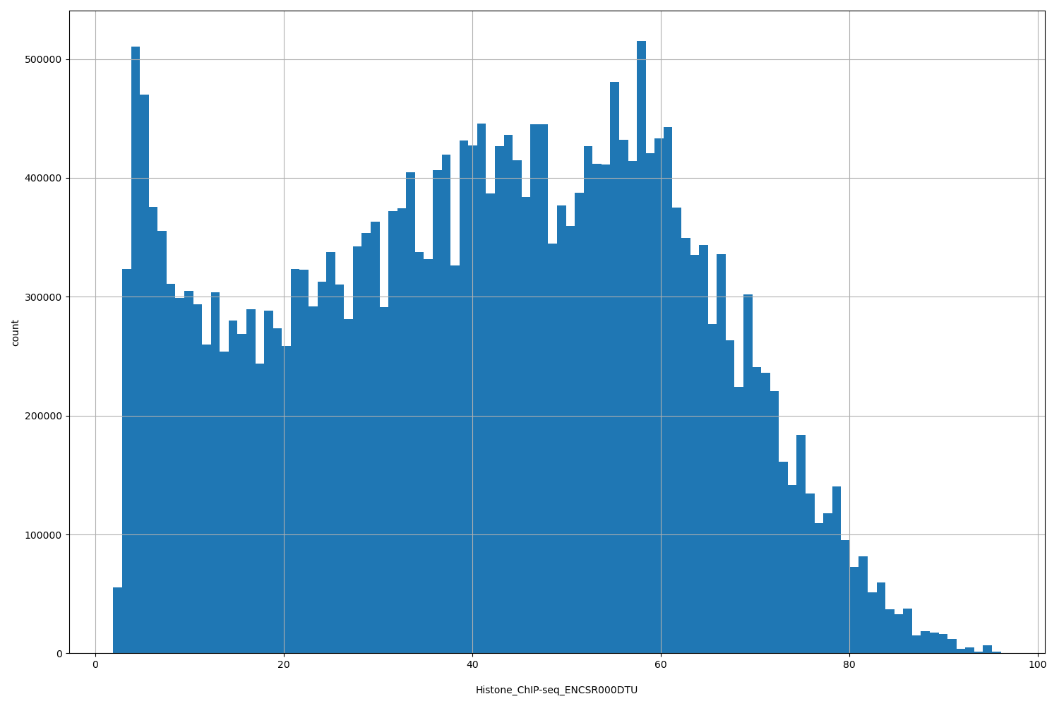HISTOGRAM FOR Histone_ChIP-seq_ENCSR000DTU